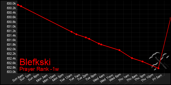 Last 7 Days Graph of Blefkski