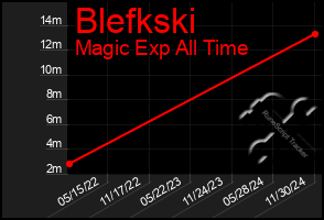 Total Graph of Blefkski