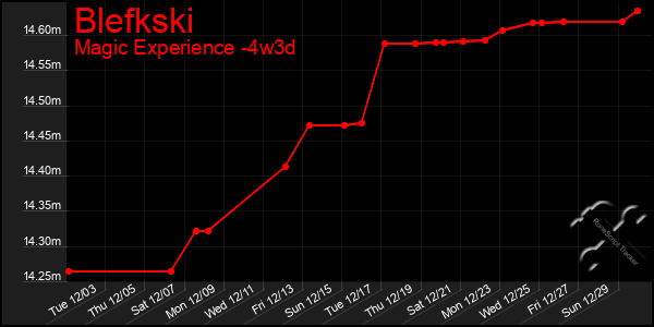 Last 31 Days Graph of Blefkski