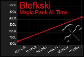 Total Graph of Blefkski