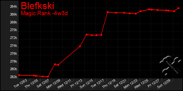 Last 31 Days Graph of Blefkski