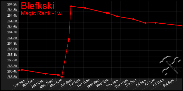 Last 7 Days Graph of Blefkski