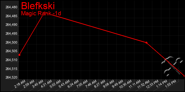 Last 24 Hours Graph of Blefkski