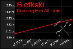 Total Graph of Blefkski