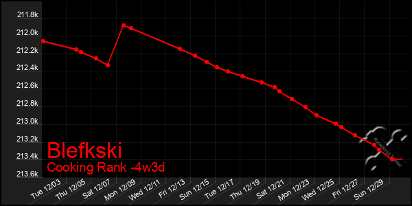 Last 31 Days Graph of Blefkski