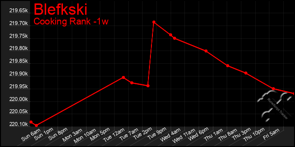 Last 7 Days Graph of Blefkski