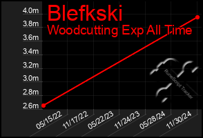 Total Graph of Blefkski