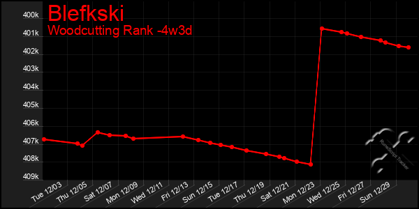 Last 31 Days Graph of Blefkski