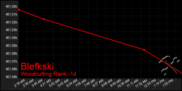 Last 24 Hours Graph of Blefkski