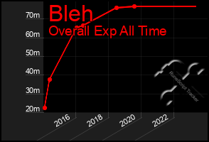 Total Graph of Bleh