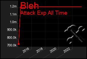 Total Graph of Bleh