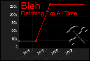 Total Graph of Bleh