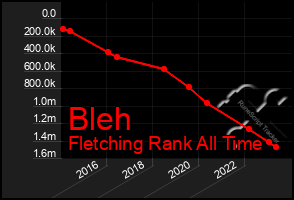 Total Graph of Bleh