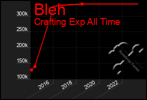 Total Graph of Bleh