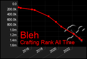 Total Graph of Bleh