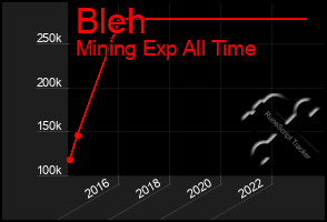 Total Graph of Bleh