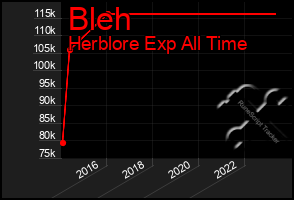 Total Graph of Bleh