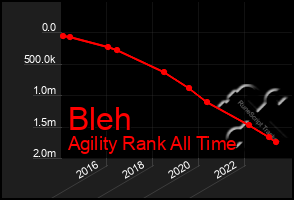 Total Graph of Bleh