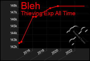 Total Graph of Bleh