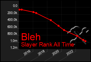 Total Graph of Bleh