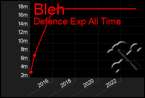 Total Graph of Bleh