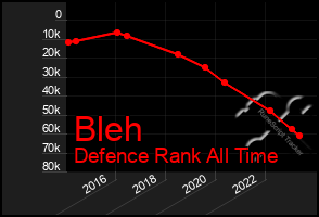 Total Graph of Bleh