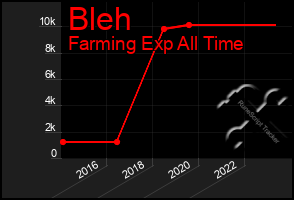 Total Graph of Bleh