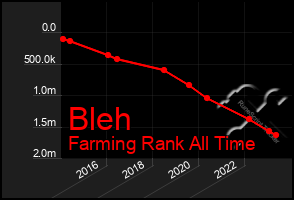 Total Graph of Bleh