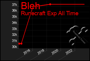 Total Graph of Bleh