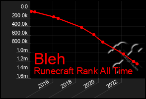 Total Graph of Bleh