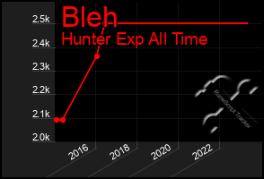 Total Graph of Bleh