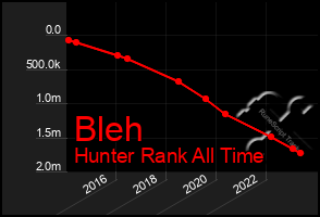 Total Graph of Bleh