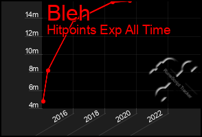 Total Graph of Bleh