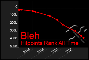 Total Graph of Bleh