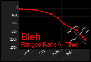 Total Graph of Bleh