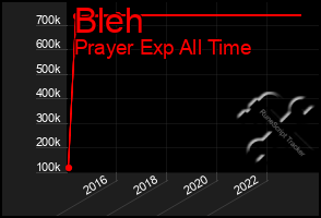 Total Graph of Bleh