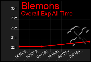 Total Graph of Blemons