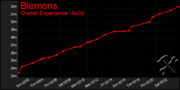 Last 31 Days Graph of Blemons