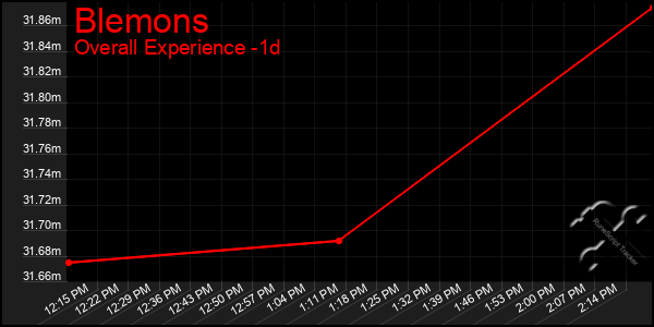 Last 24 Hours Graph of Blemons