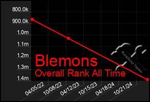 Total Graph of Blemons