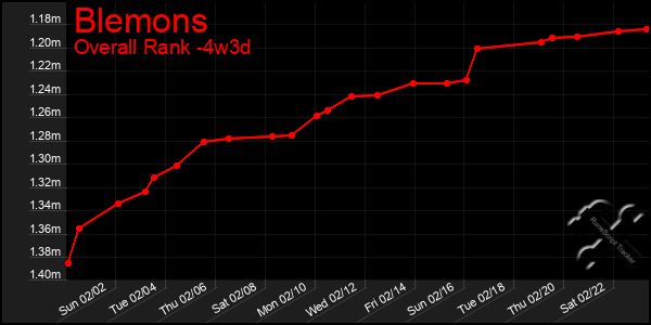 Last 31 Days Graph of Blemons