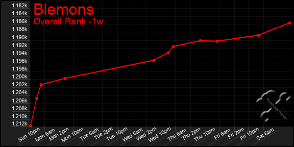 1 Week Graph of Blemons