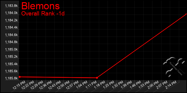 Last 24 Hours Graph of Blemons