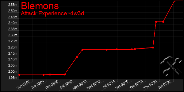 Last 31 Days Graph of Blemons