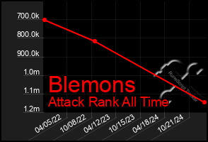 Total Graph of Blemons