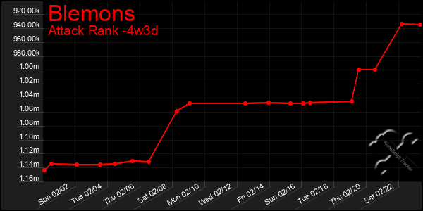 Last 31 Days Graph of Blemons