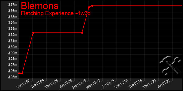 Last 31 Days Graph of Blemons