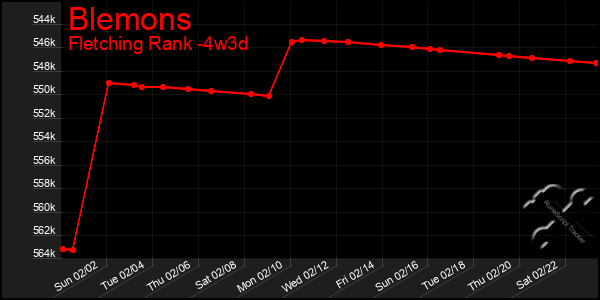 Last 31 Days Graph of Blemons