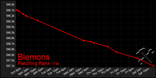 Last 7 Days Graph of Blemons