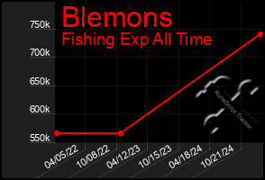 Total Graph of Blemons